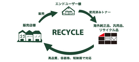 Recycle